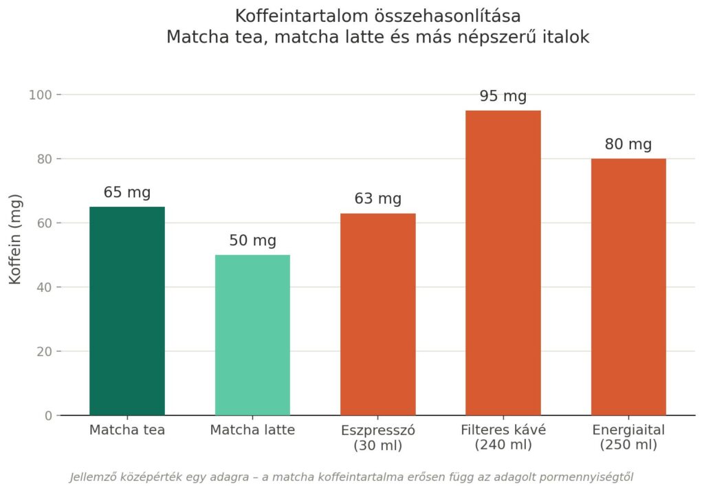 Oszlopdiagram a koffeintartalom összehasonlításáról: matcha tea 65 mg, matcha latte 50 mg, eszpresszó 63 mg, filteres kávé 95 mg, energiaital 80 mg