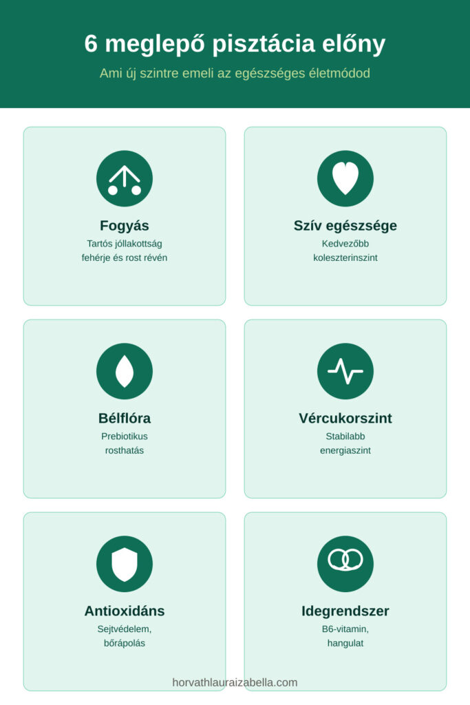 Infografika a pisztácia 6 meglepő előnyéről: fogyás, szív egészsége, bélflóra, vércukorszint, antioxidáns hatás és idegrendszer támogatása